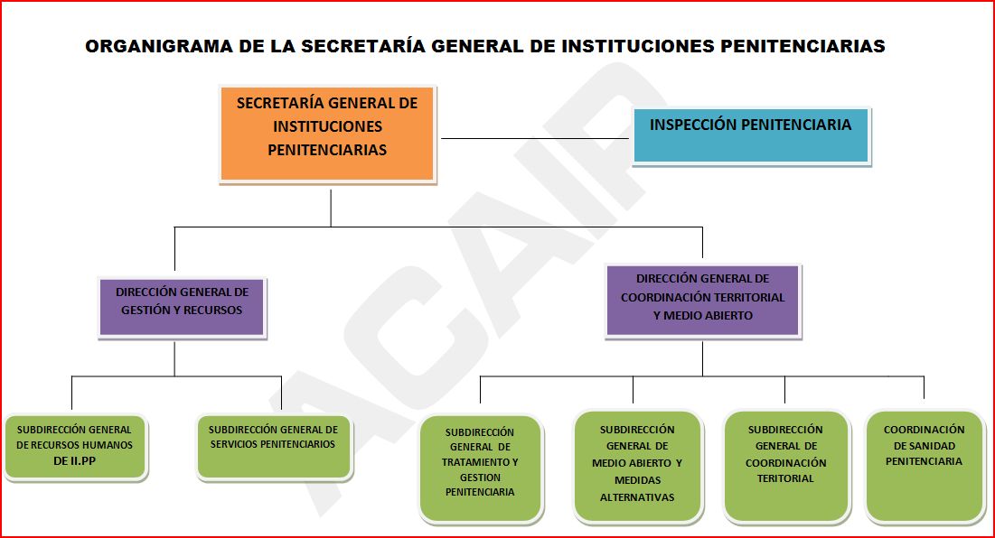 Organigrama de la Secretaría General de Instituciones Penitenciarias