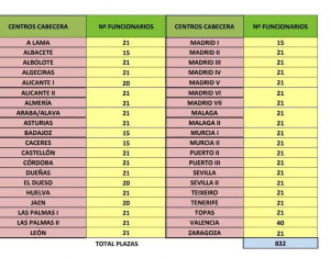 Relacion de centros destinos Ayudantes OEP 2018