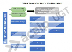 ACAIP-UGT solicita el pase al grupo B en la nueva Ley de Cuerpos.