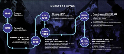 Logros y acuerdos firmados por Acaip desde 1990