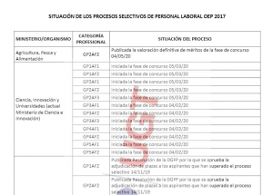 Situaci&oacute;n procesos selectivos personal laboral OEP 2017