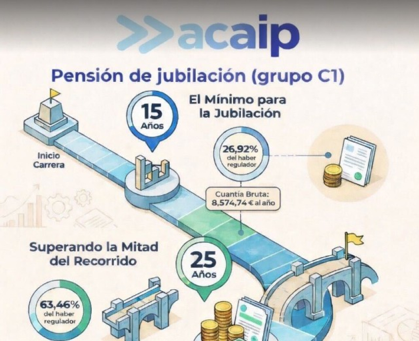 PENSIÓN DE JUBILACIÓN GRUPO C1 2026